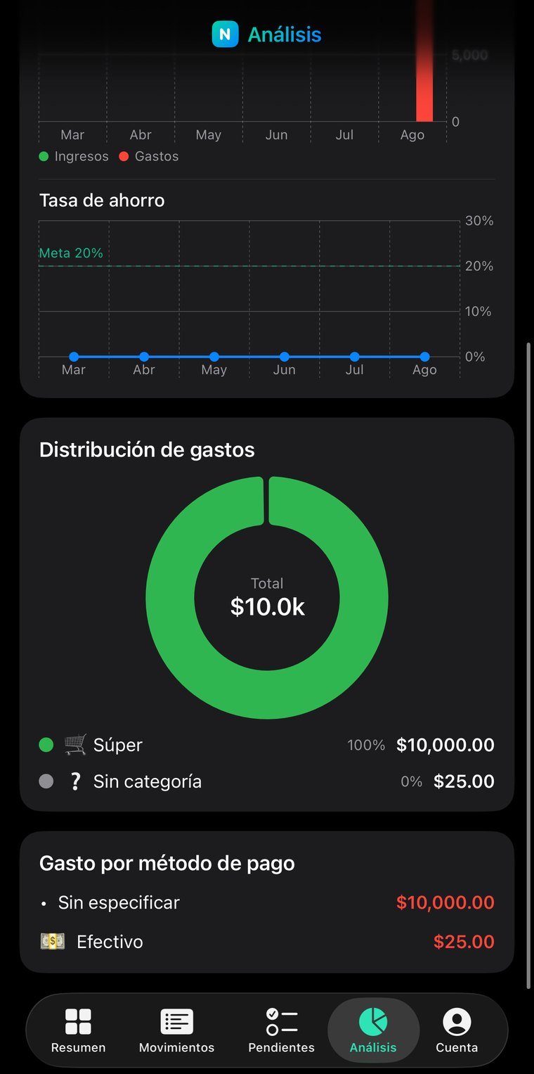 Where the money is going, by category